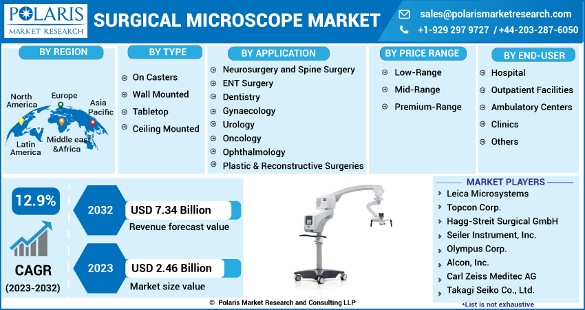 Surgical Microscopes Market Report 2023